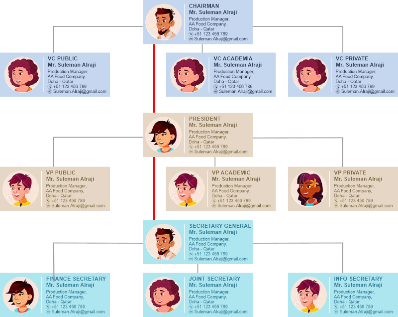 Country Chapter Organogram